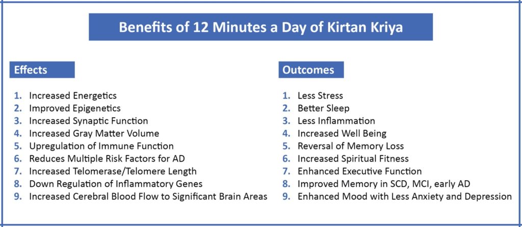 Chart of benefits of 12 minutes per day of Kirtan Kriya